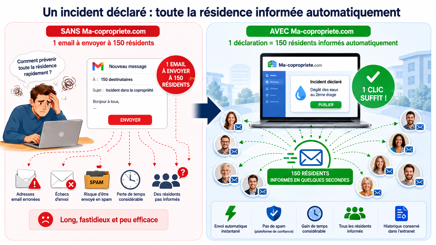 Illustration de l’envoi automatique d’une notification email à 150 résidents