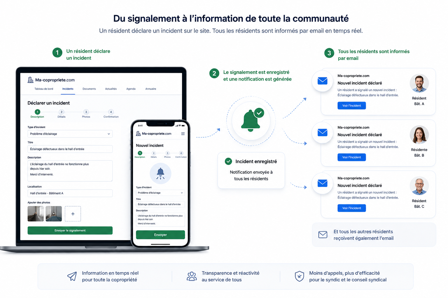 Un résident déclare un incident sur Ma-copropriete.com et les résidents sont automatiquement informés par email